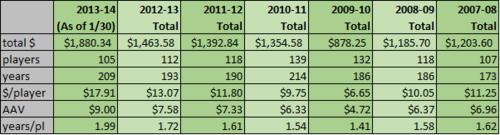 Total FA spending table