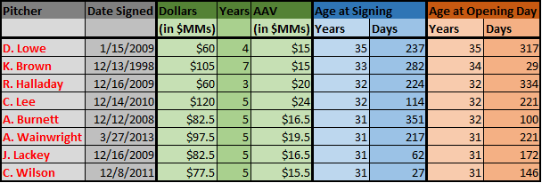 Recent $60MM pitchers over 31