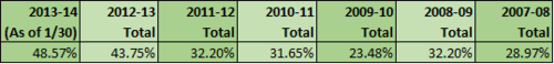 Percent multi-year deals