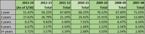 FA contract length pct table